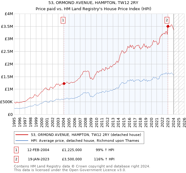 53, ORMOND AVENUE, HAMPTON, TW12 2RY: Price paid vs HM Land Registry's House Price Index