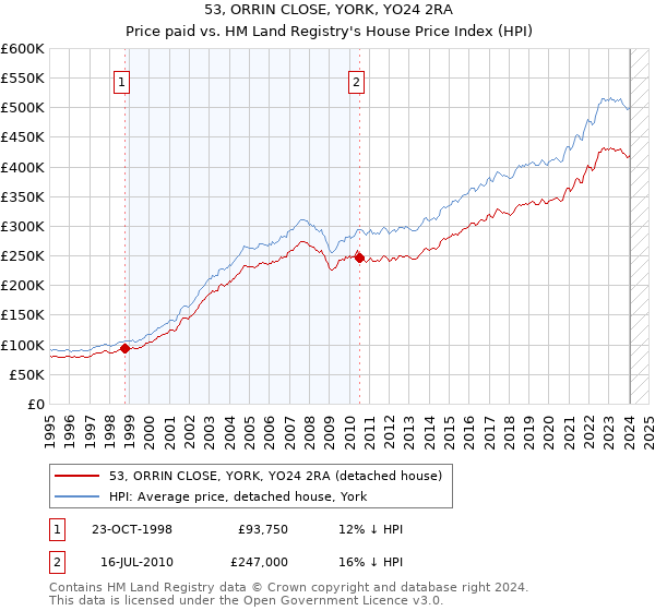 53, ORRIN CLOSE, YORK, YO24 2RA: Price paid vs HM Land Registry's House Price Index