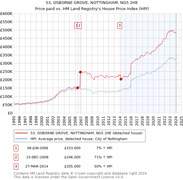 53, OSBORNE GROVE, NOTTINGHAM, NG5 2HE: Price paid vs HM Land Registry's House Price Index