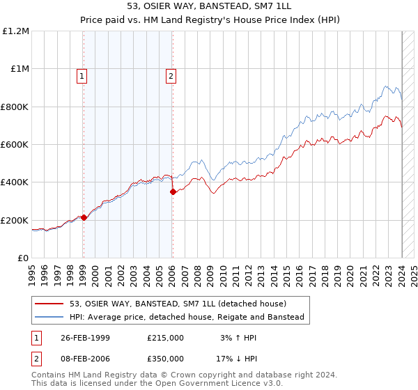 53, OSIER WAY, BANSTEAD, SM7 1LL: Price paid vs HM Land Registry's House Price Index