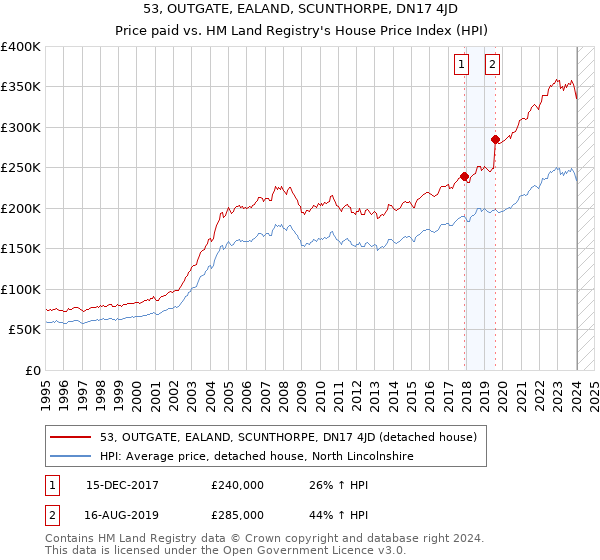 53, OUTGATE, EALAND, SCUNTHORPE, DN17 4JD: Price paid vs HM Land Registry's House Price Index