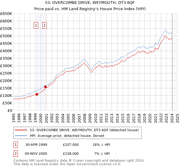 53, OVERCOMBE DRIVE, WEYMOUTH, DT3 6QF: Price paid vs HM Land Registry's House Price Index