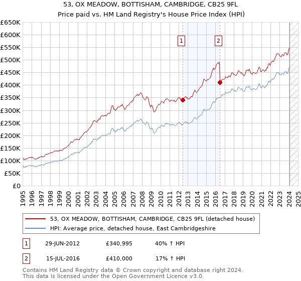 53, OX MEADOW, BOTTISHAM, CAMBRIDGE, CB25 9FL: Price paid vs HM Land Registry's House Price Index