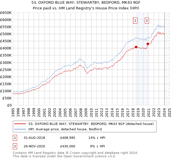 53, OXFORD BLUE WAY, STEWARTBY, BEDFORD, MK43 9GF: Price paid vs HM Land Registry's House Price Index