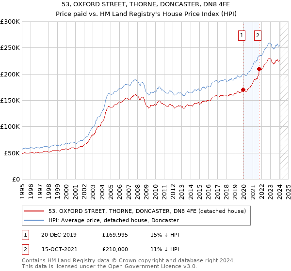 53, OXFORD STREET, THORNE, DONCASTER, DN8 4FE: Price paid vs HM Land Registry's House Price Index