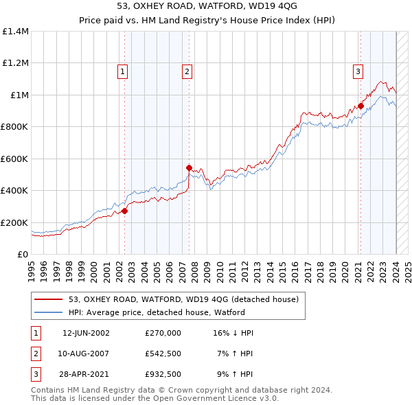 53, OXHEY ROAD, WATFORD, WD19 4QG: Price paid vs HM Land Registry's House Price Index