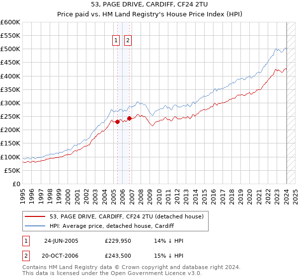 53, PAGE DRIVE, CARDIFF, CF24 2TU: Price paid vs HM Land Registry's House Price Index