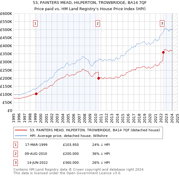 53, PAINTERS MEAD, HILPERTON, TROWBRIDGE, BA14 7QF: Price paid vs HM Land Registry's House Price Index