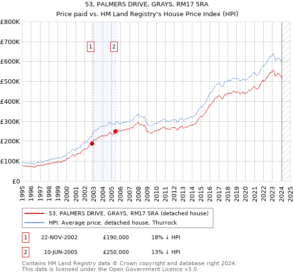 53, PALMERS DRIVE, GRAYS, RM17 5RA: Price paid vs HM Land Registry's House Price Index