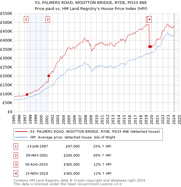 53, PALMERS ROAD, WOOTTON BRIDGE, RYDE, PO33 4NE: Price paid vs HM Land Registry's House Price Index