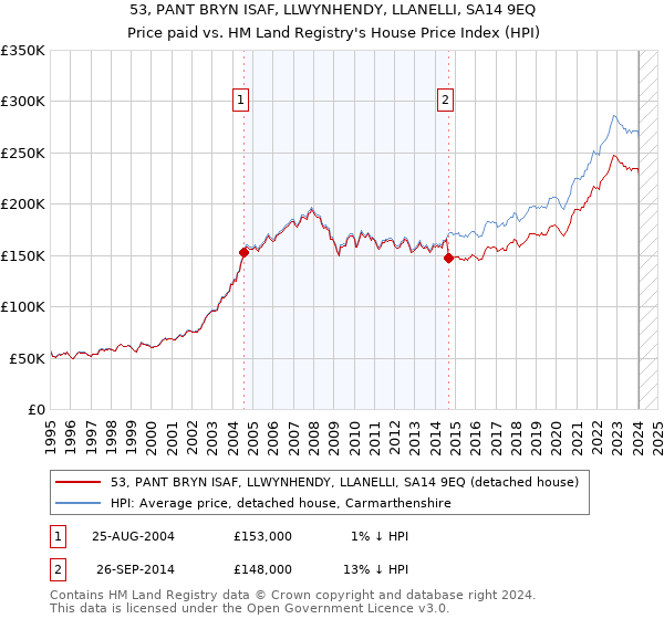 53, PANT BRYN ISAF, LLWYNHENDY, LLANELLI, SA14 9EQ: Price paid vs HM Land Registry's House Price Index