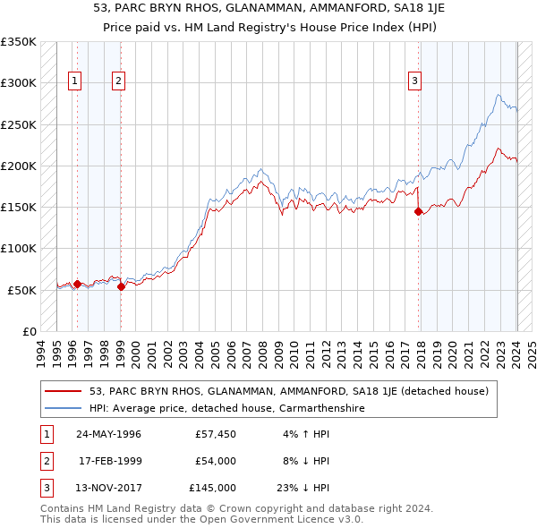 53, PARC BRYN RHOS, GLANAMMAN, AMMANFORD, SA18 1JE: Price paid vs HM Land Registry's House Price Index