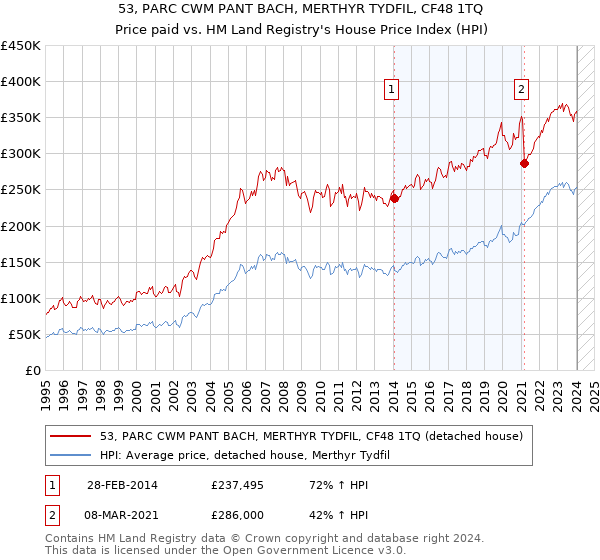 53, PARC CWM PANT BACH, MERTHYR TYDFIL, CF48 1TQ: Price paid vs HM Land Registry's House Price Index