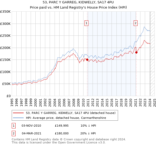53, PARC Y GARREG, KIDWELLY, SA17 4PU: Price paid vs HM Land Registry's House Price Index