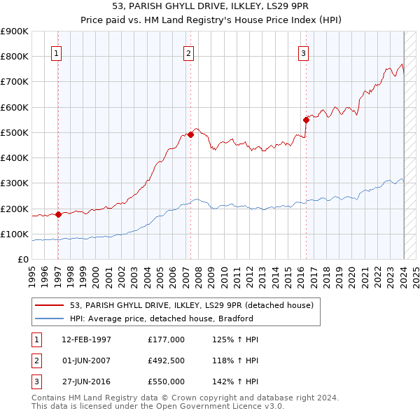 53, PARISH GHYLL DRIVE, ILKLEY, LS29 9PR: Price paid vs HM Land Registry's House Price Index