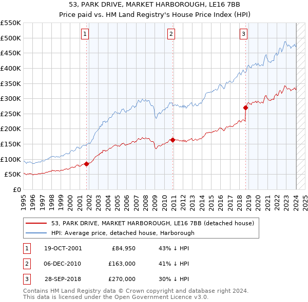 53, PARK DRIVE, MARKET HARBOROUGH, LE16 7BB: Price paid vs HM Land Registry's House Price Index