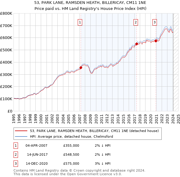 53, PARK LANE, RAMSDEN HEATH, BILLERICAY, CM11 1NE: Price paid vs HM Land Registry's House Price Index