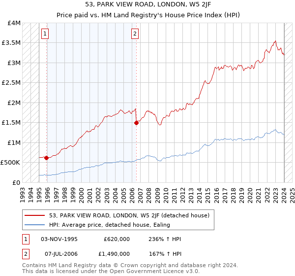 53, PARK VIEW ROAD, LONDON, W5 2JF: Price paid vs HM Land Registry's House Price Index