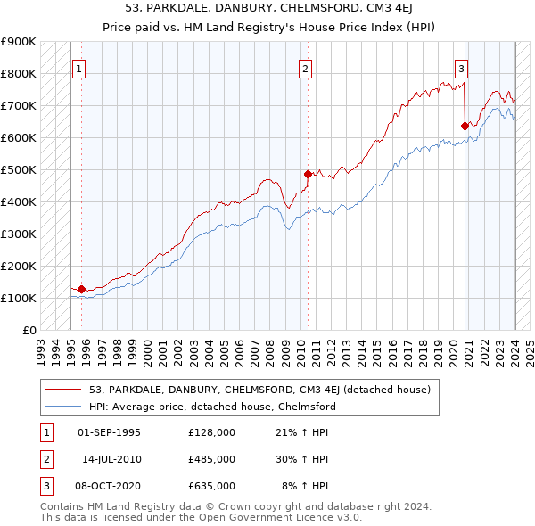 53, PARKDALE, DANBURY, CHELMSFORD, CM3 4EJ: Price paid vs HM Land Registry's House Price Index