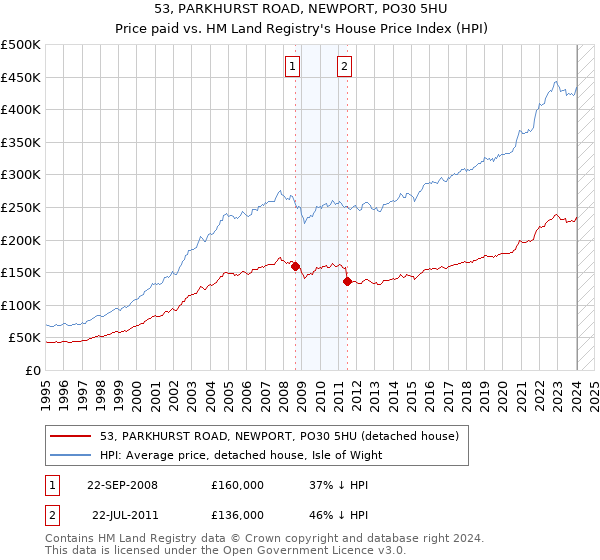 53, PARKHURST ROAD, NEWPORT, PO30 5HU: Price paid vs HM Land Registry's House Price Index