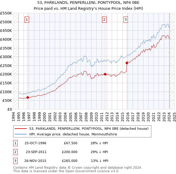 53, PARKLANDS, PENPERLLENI, PONTYPOOL, NP4 0BE: Price paid vs HM Land Registry's House Price Index