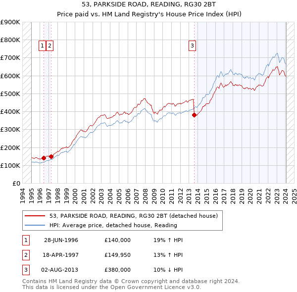 53, PARKSIDE ROAD, READING, RG30 2BT: Price paid vs HM Land Registry's House Price Index