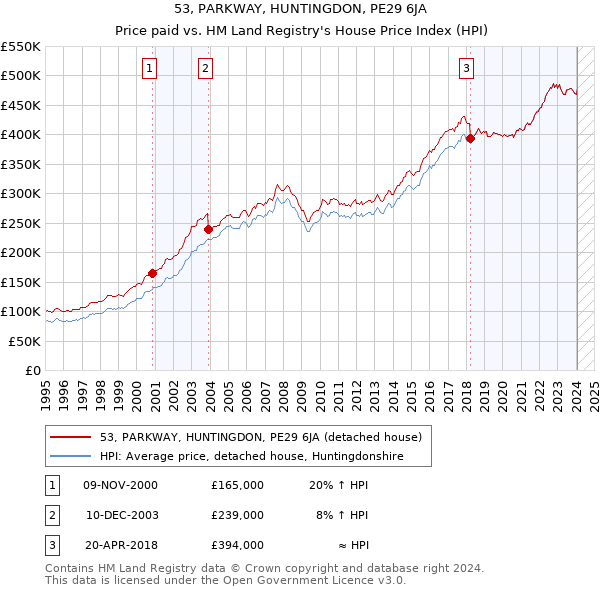 53, PARKWAY, HUNTINGDON, PE29 6JA: Price paid vs HM Land Registry's House Price Index
