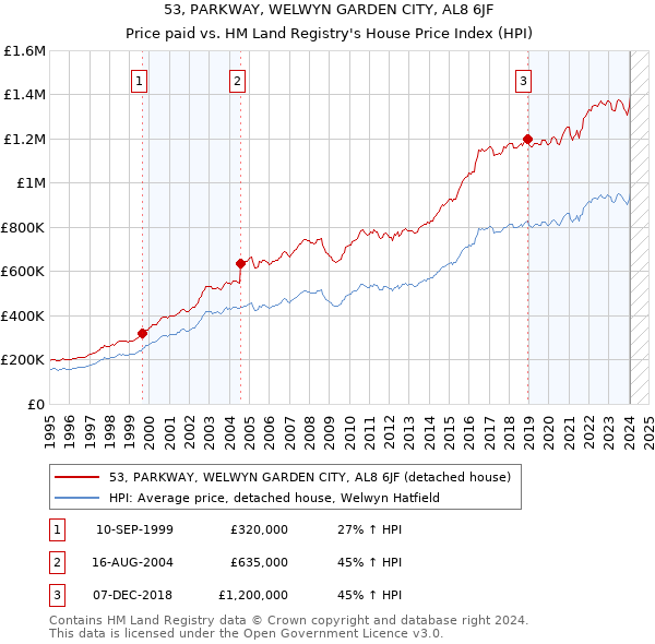53, PARKWAY, WELWYN GARDEN CITY, AL8 6JF: Price paid vs HM Land Registry's House Price Index