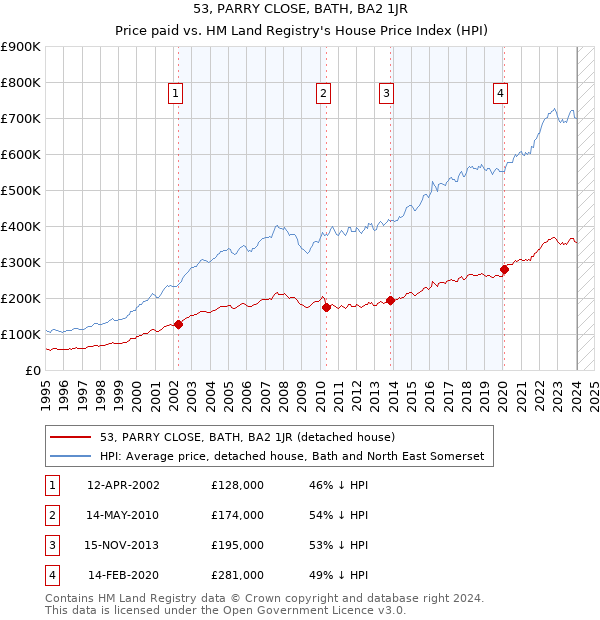 53, PARRY CLOSE, BATH, BA2 1JR: Price paid vs HM Land Registry's House Price Index
