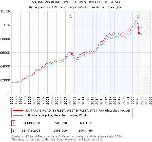 53, PARVIS ROAD, BYFLEET, WEST BYFLEET, KT14 7AA: Price paid vs HM Land Registry's House Price Index