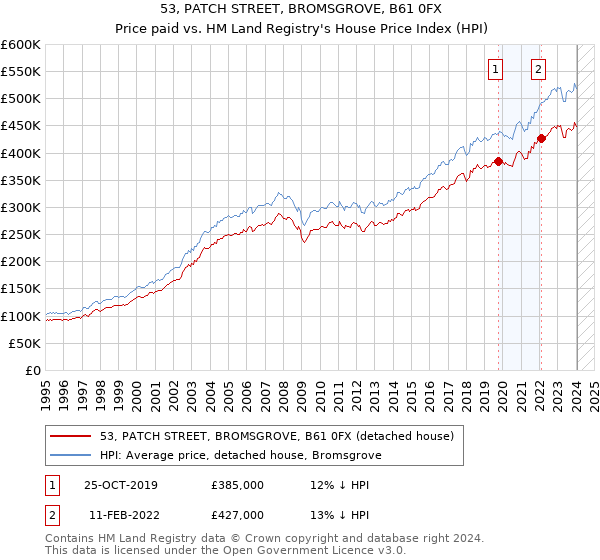 53, PATCH STREET, BROMSGROVE, B61 0FX: Price paid vs HM Land Registry's House Price Index