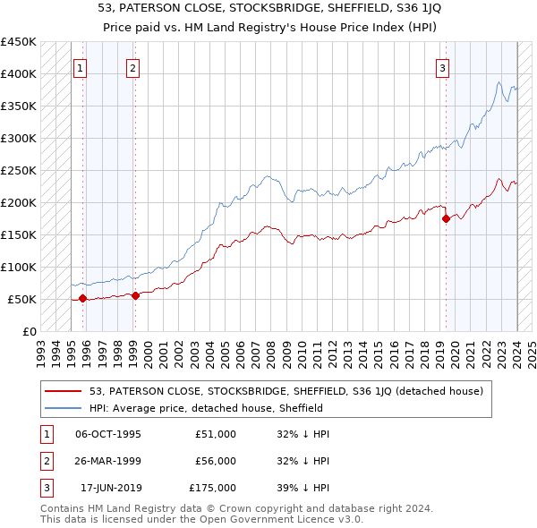 53, PATERSON CLOSE, STOCKSBRIDGE, SHEFFIELD, S36 1JQ: Price paid vs HM Land Registry's House Price Index