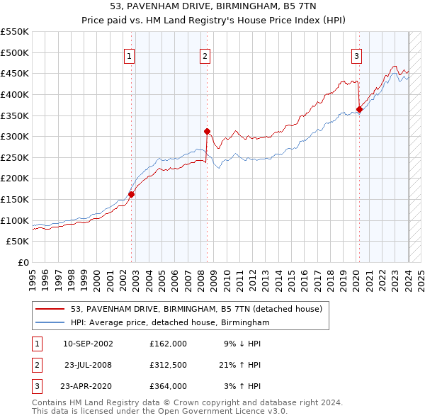 53, PAVENHAM DRIVE, BIRMINGHAM, B5 7TN: Price paid vs HM Land Registry's House Price Index