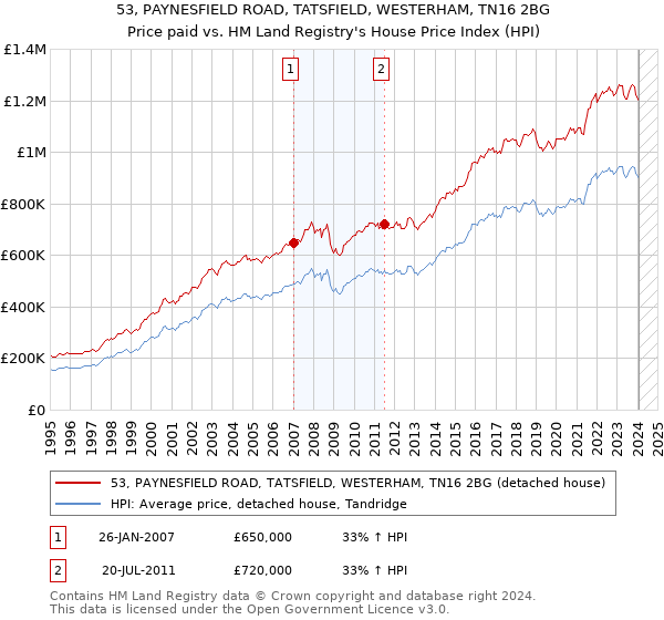 53, PAYNESFIELD ROAD, TATSFIELD, WESTERHAM, TN16 2BG: Price paid vs HM Land Registry's House Price Index