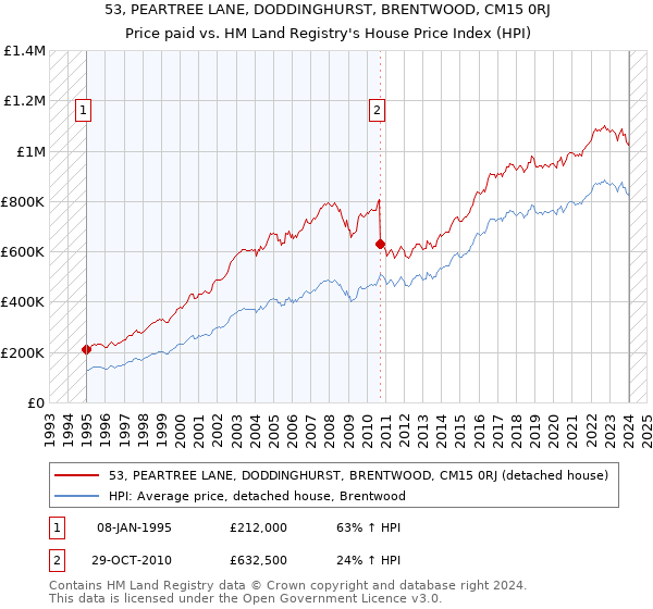 53, PEARTREE LANE, DODDINGHURST, BRENTWOOD, CM15 0RJ: Price paid vs HM Land Registry's House Price Index