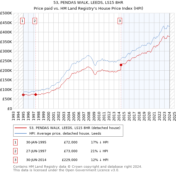 53, PENDAS WALK, LEEDS, LS15 8HR: Price paid vs HM Land Registry's House Price Index