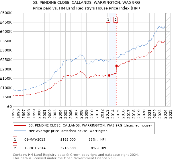 53, PENDINE CLOSE, CALLANDS, WARRINGTON, WA5 9RG: Price paid vs HM Land Registry's House Price Index