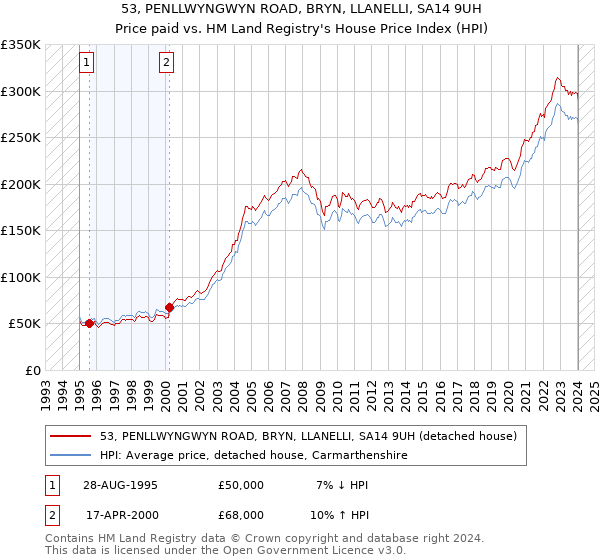 53, PENLLWYNGWYN ROAD, BRYN, LLANELLI, SA14 9UH: Price paid vs HM Land Registry's House Price Index