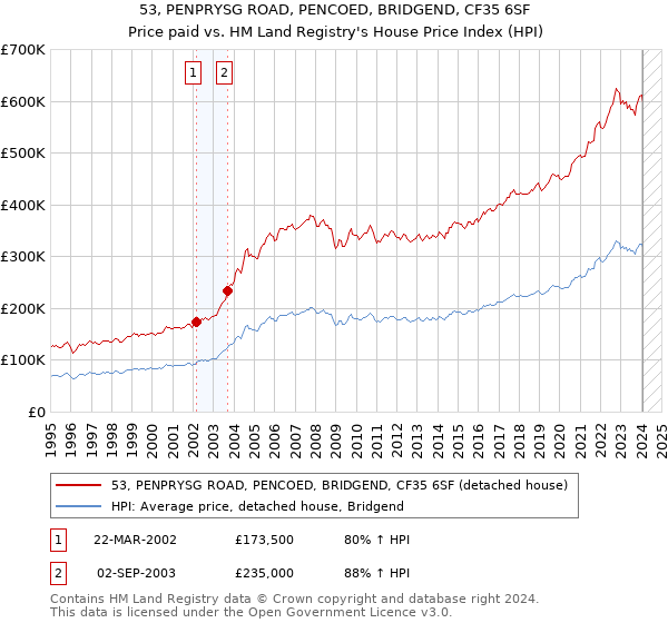 53, PENPRYSG ROAD, PENCOED, BRIDGEND, CF35 6SF: Price paid vs HM Land Registry's House Price Index