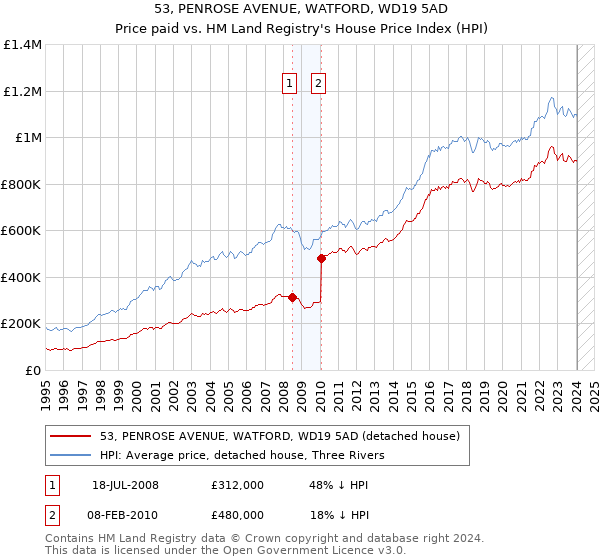 53, PENROSE AVENUE, WATFORD, WD19 5AD: Price paid vs HM Land Registry's House Price Index