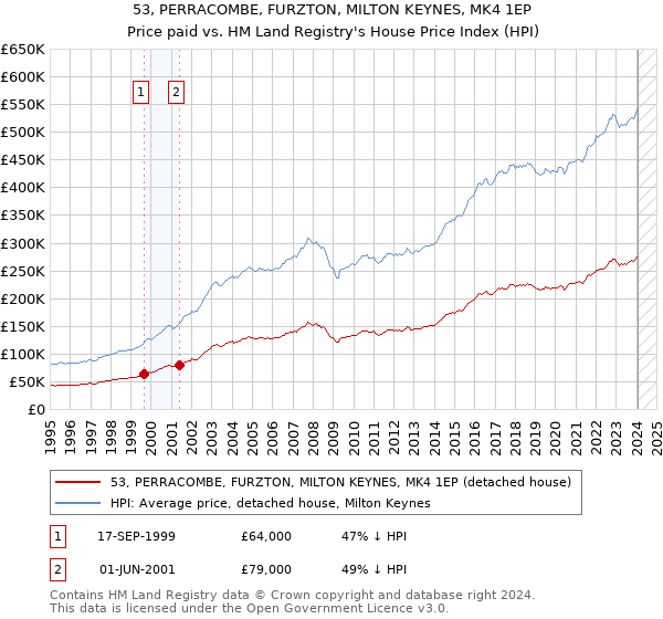 53, PERRACOMBE, FURZTON, MILTON KEYNES, MK4 1EP: Price paid vs HM Land Registry's House Price Index