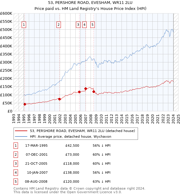 53, PERSHORE ROAD, EVESHAM, WR11 2LU: Price paid vs HM Land Registry's House Price Index