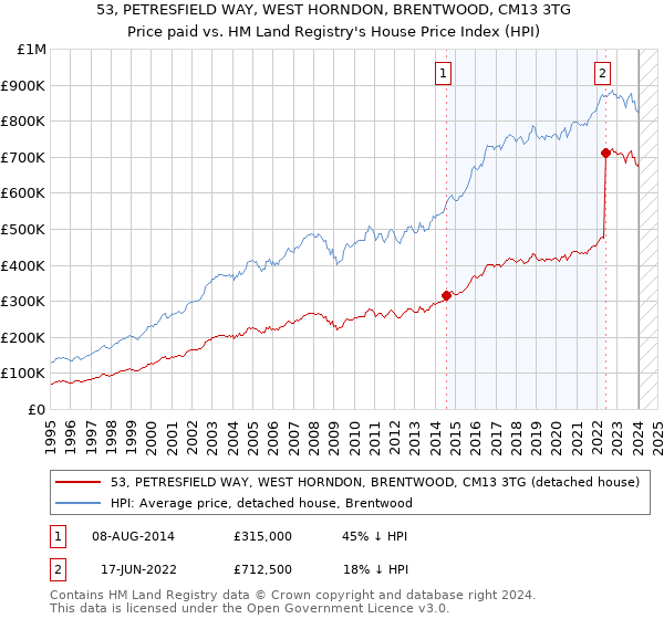53, PETRESFIELD WAY, WEST HORNDON, BRENTWOOD, CM13 3TG: Price paid vs HM Land Registry's House Price Index