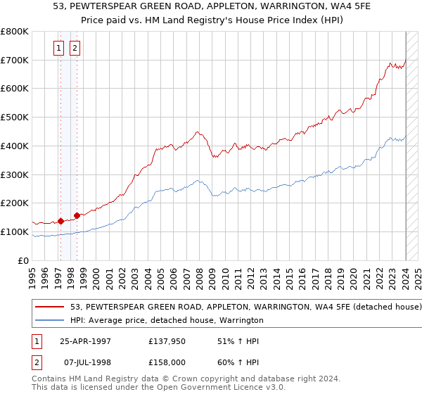 53, PEWTERSPEAR GREEN ROAD, APPLETON, WARRINGTON, WA4 5FE: Price paid vs HM Land Registry's House Price Index