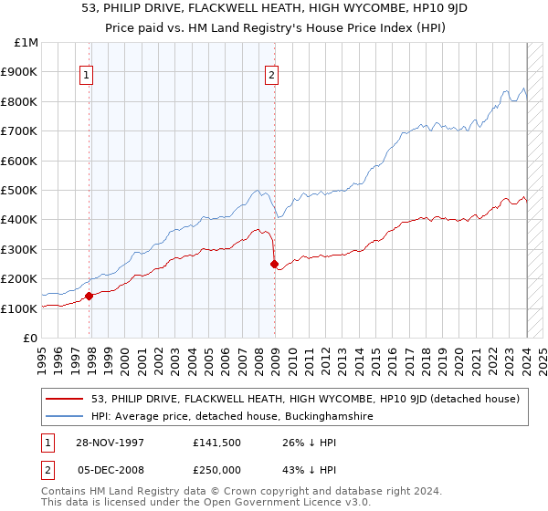 53, PHILIP DRIVE, FLACKWELL HEATH, HIGH WYCOMBE, HP10 9JD: Price paid vs HM Land Registry's House Price Index