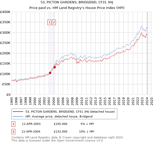53, PICTON GARDENS, BRIDGEND, CF31 3HJ: Price paid vs HM Land Registry's House Price Index