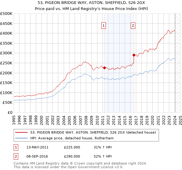 53, PIGEON BRIDGE WAY, ASTON, SHEFFIELD, S26 2GX: Price paid vs HM Land Registry's House Price Index