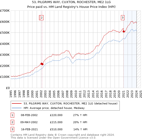 53, PILGRIMS WAY, CUXTON, ROCHESTER, ME2 1LG: Price paid vs HM Land Registry's House Price Index