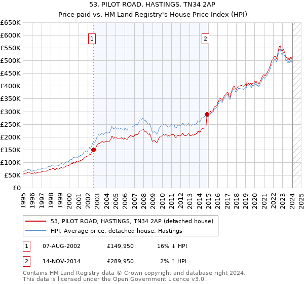 53, PILOT ROAD, HASTINGS, TN34 2AP: Price paid vs HM Land Registry's House Price Index