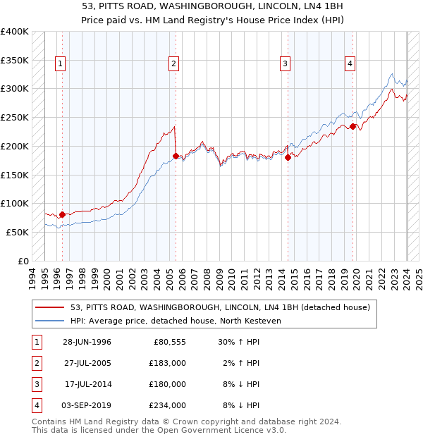 53, PITTS ROAD, WASHINGBOROUGH, LINCOLN, LN4 1BH: Price paid vs HM Land Registry's House Price Index